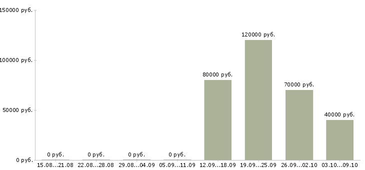 Вакансии мастер по производству в Тюмени - Медиана зарплат мастер по производству в Тюмени за 2 месяца