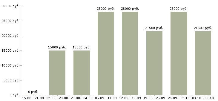 Вакансии менеджер для работы в интернете в Магнитогорске - Медиана зарплат менеджер для работы в интернете в Магнитогорске за 2 месяца