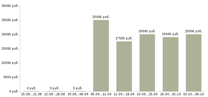 Вакансии менеджер интернет работа Тыва - Медиана зарплат менеджер интернет работа Тыва за 2 месяца