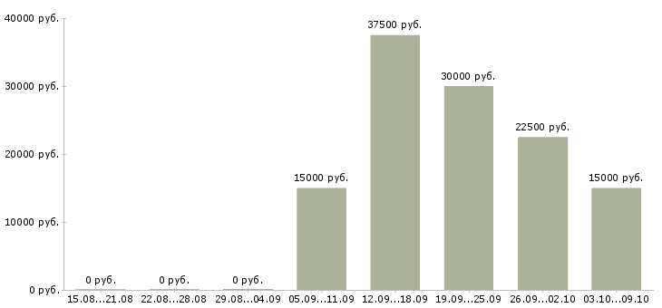 Вакансии менеджер на склад Удмуртия - Медиана зарплат менеджер на склад Удмуртия за 2 месяца