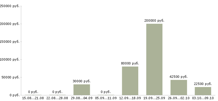 Вакансии менеджер на склад в Туле - Медиана зарплат менеджер на склад в Туле за 2 месяца