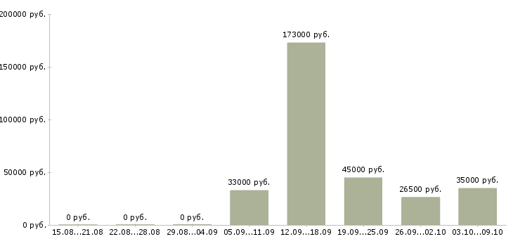 Вакансии менеджер по заказам в Сургуте - Медиана зарплат менеджер по заказам в Сургуте за 2 месяца