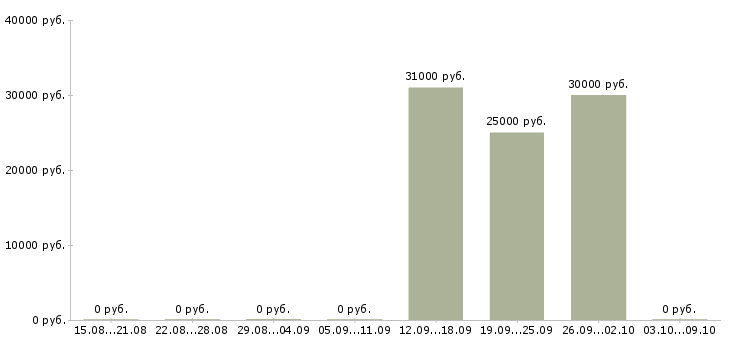 Вакансии менеджер по мотивации в Калининграде - Медиана зарплат менеджер по мотивации в Калининграде за 2 месяца
