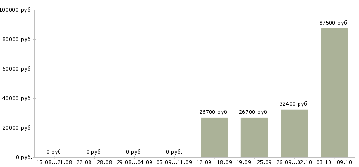 Вакансии менеджер по персоналу с обучением в Новокузнецке - Медиана зарплат менеджер по персоналу с обучением в Новокузнецке за 2 месяца