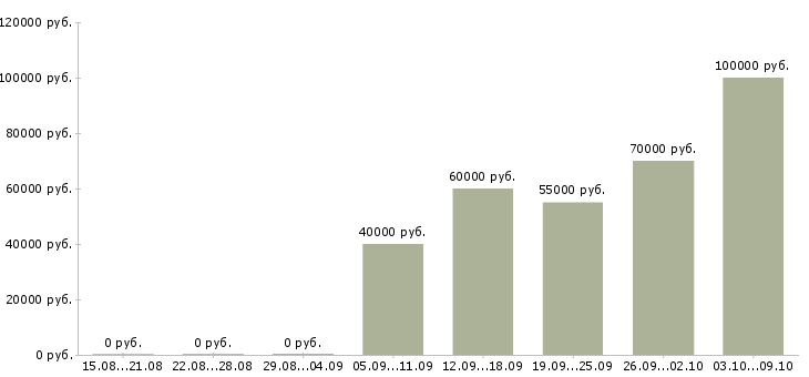Вакансии менеджер по производству в Химках - Медиана зарплат менеджер по производству в Химках за 2 месяца