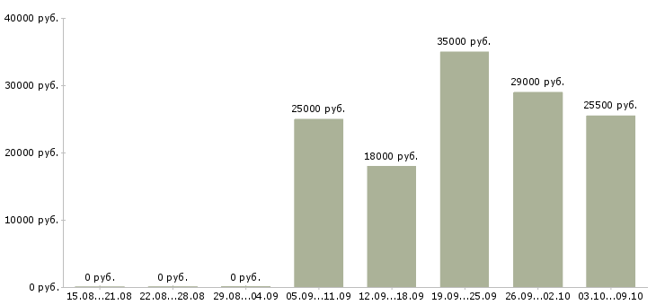 Вакансии менеджер по работе с персоналом в Балаково - Медиана зарплат менеджер по работе с персоналом в Балаково за 2 месяца