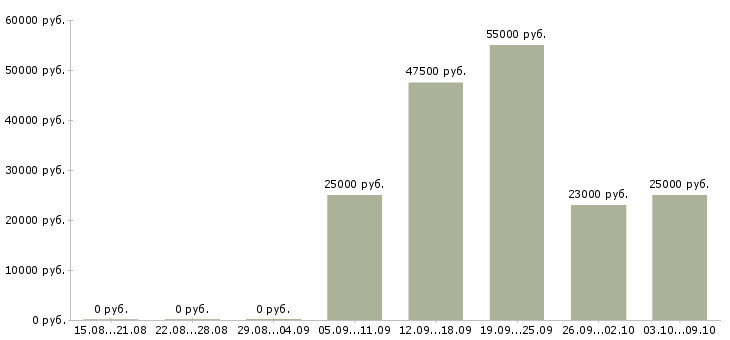 Вакансии менеджер по услугам в Ангарске - Медиана зарплат менеджер по услугам в Ангарске за 2 месяца