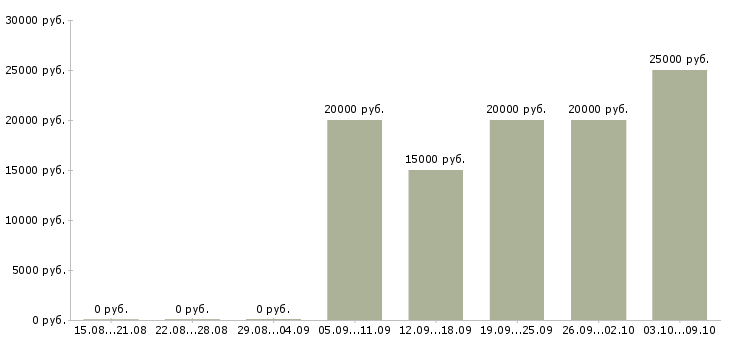 Вакансии менеджер продаж услуг в Костроме - Медиана зарплат менеджер продаж услуг в Костроме за 2 месяца