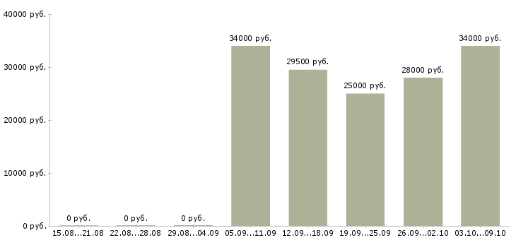 Вакансии менеджер салона в Владивостоке - Медиана зарплат менеджер салона в Владивостоке за 2 месяца