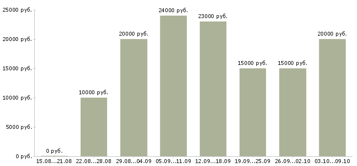 Вакансии на дому интернет вакансии в Барнауле - Медиана зарплат на дому интернет вакансии в Барнауле за 2 месяца