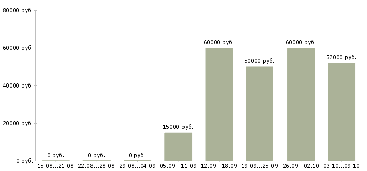 Вакансии наладчик чпу в Челябинске - Медиана зарплат наладчик чпу в Челябинске за 2 месяца