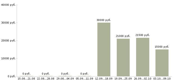 Вакансии оператор базы данных в Казани - Медиана зарплат оператор базы данных в Казани за 2 месяца