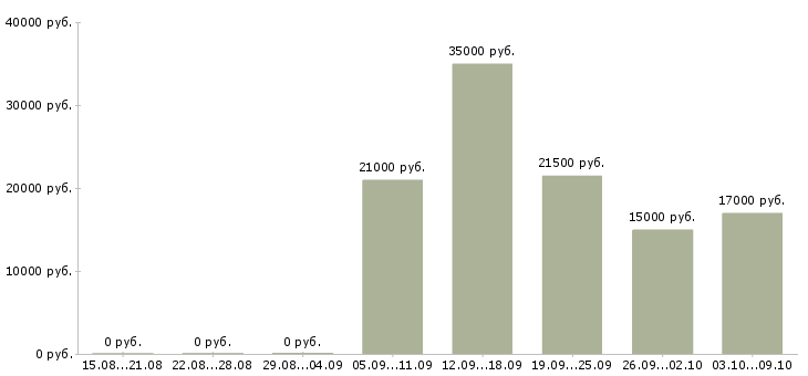 Вакансии оператор заказов в Уфе - Медиана зарплат оператор заказов в Уфе за 2 месяца