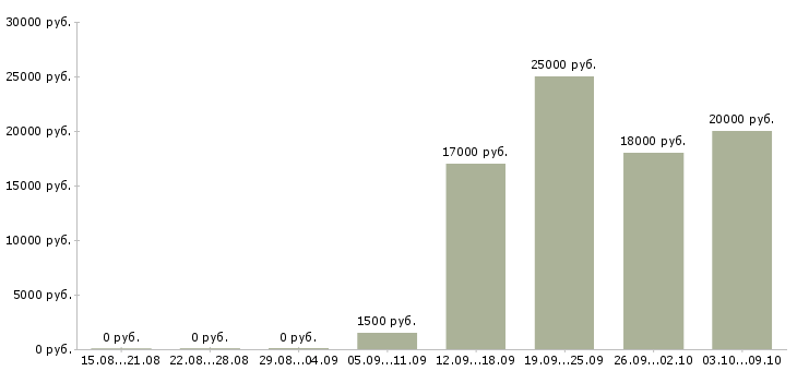 Вакансии оператор оборудования в Краснодаре - Медиана зарплат оператор оборудования в Краснодаре за 2 месяца