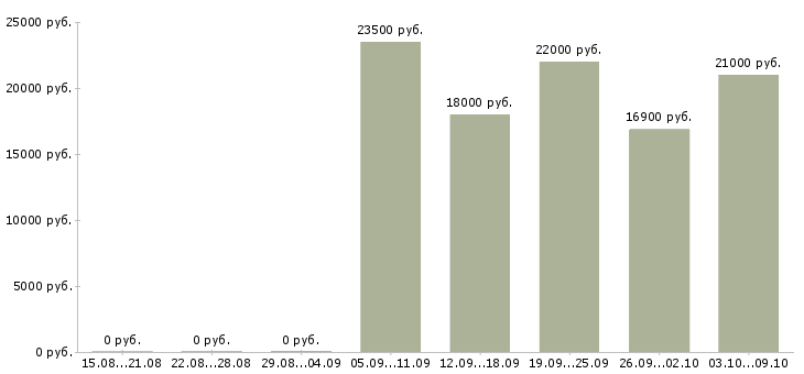 Вакансии оператор пк с обучением Ростов-на-дону - Медиана зарплат оператор пк с обучением Ростов-на-дону за 2 месяца
