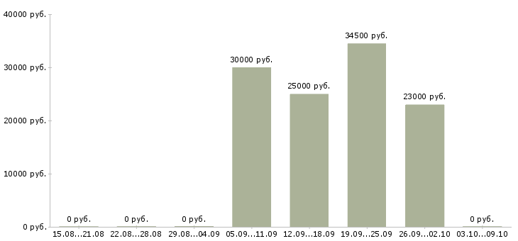 Вакансии офисный сотрудник в Брянске - Медиана зарплат офисный сотрудник в Брянске за 2 месяца