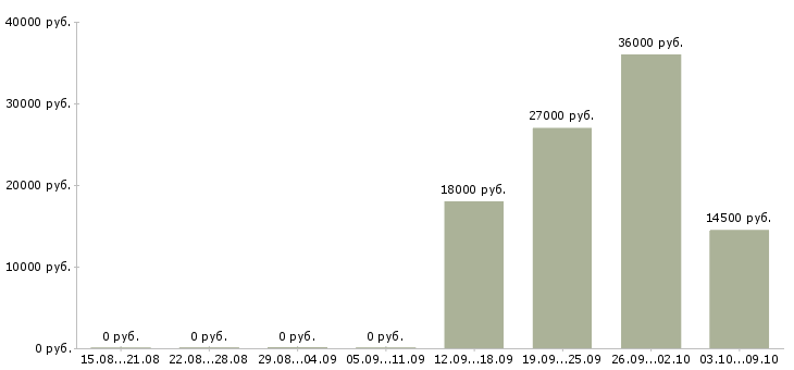 Вакансии охранник требуется в Самаре - Медиана зарплат охранник требуется в Самаре за 2 месяца