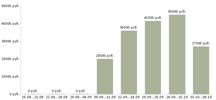 Вакансии охранник требуется в Челябинске - Медиана зарплат охранник требуется в Челябинске за 2 месяца