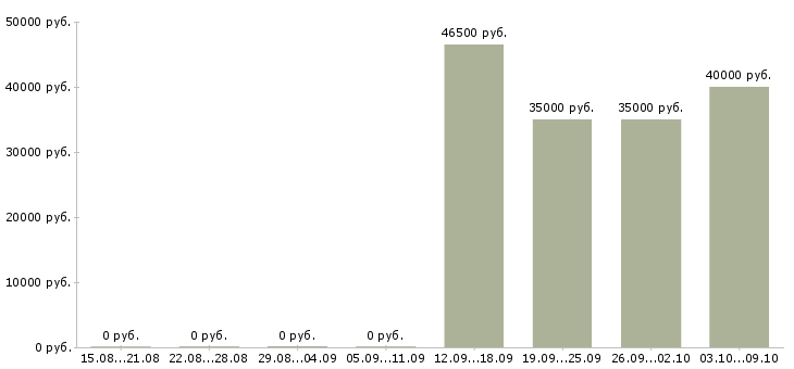 Вакансии персонал на производство в Иваново - Медиана зарплат персонал на производство в Иваново за 2 месяца