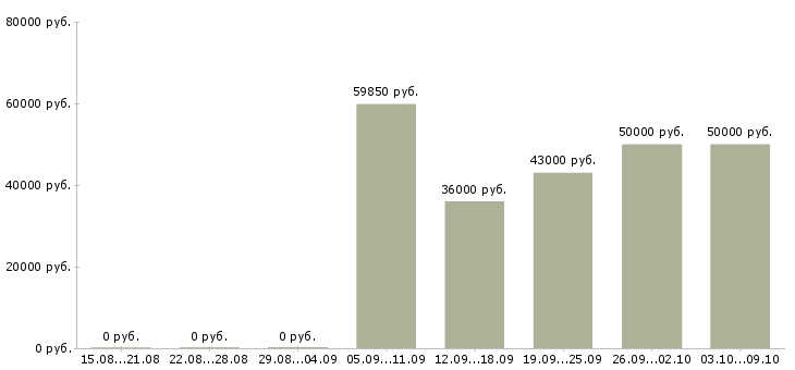 Вакансии повар вахта в Воронеже - Медиана зарплат повар вахта в Воронеже за 2 месяца