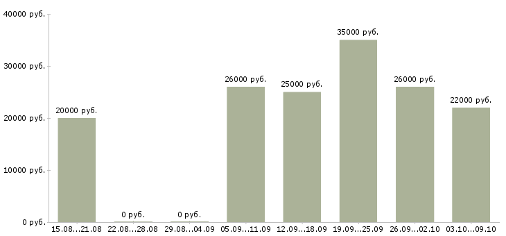Вакансии подработка удаленно Башкортостан - Медиана зарплат подработка удаленно Башкортостан за 2 месяца