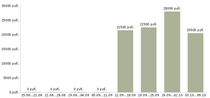 Вакансии продавец мебели в Уфе - Медиана зарплат продавец мебели в Уфе за 2 месяца