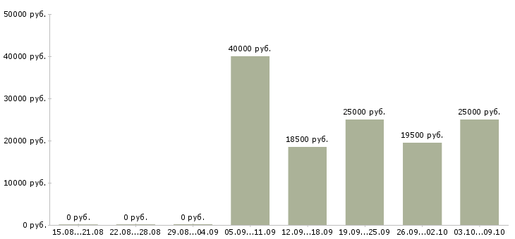 Вакансии производственный сотрудник в Иваново - Медиана зарплат производственный сотрудник в Иваново за 2 месяца