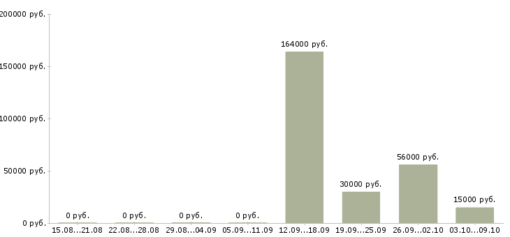 Вакансии работник в офис в Казани - Медиана зарплат работник в офис в Казани за 2 месяца