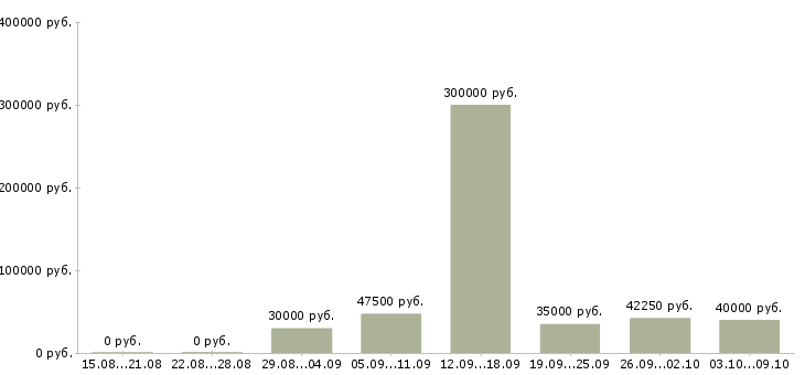 Вакансии рабочий персонал в Сыктывкаре - Медиана зарплат рабочий персонал в Сыктывкаре за 2 месяца