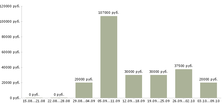 Вакансии рабочий строительный в Ставрополе - Медиана зарплат рабочий строительный в Ставрополе за 2 месяца