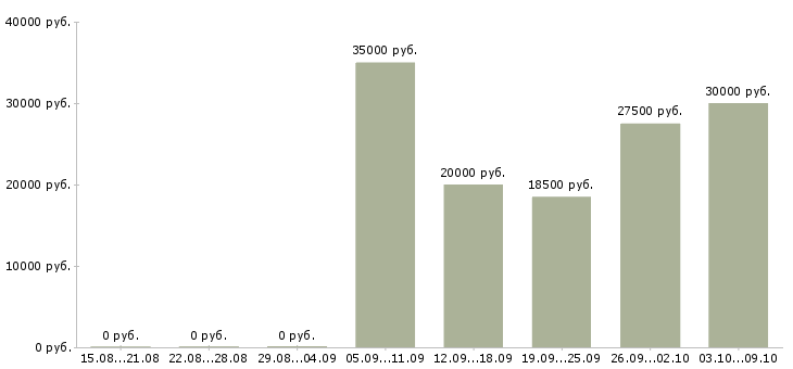 Вакансии руководитель по качеству в Оренбурге - Медиана зарплат руководитель по качеству в Оренбурге за 2 месяца