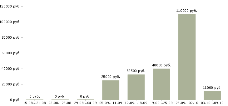 Вакансии сетевой менеджер в Новосибирске - Медиана зарплат сетевой менеджер в Новосибирске за 2 месяца
