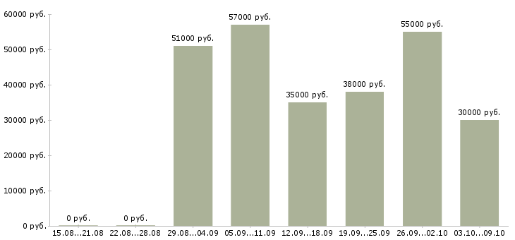 Вакансии слесарь вахтой в Краснодаре - Медиана зарплат слесарь вахтой в Краснодаре за 2 месяца
