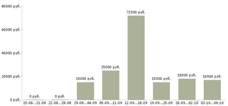 Вакансии сотрудник в сети в Балаково - Медиана зарплат сотрудник в сети в Балаково за 2 месяца