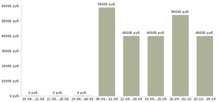Вакансии сотрудник доставки Коми - Медиана зарплат сотрудник доставки Коми за 2 месяца