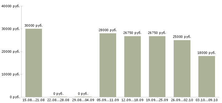 Вакансии сотрудник по кадрам в Челябинске - Медиана зарплат сотрудник по кадрам в Челябинске за 2 месяца