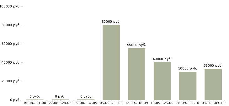 Вакансии сотрудники на производство в Балашихе - Медиана зарплат сотрудники на производство в Балашихе за 2 месяца