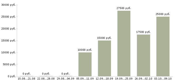 Вакансии специалист на телефон в Астрахани - Медиана зарплат специалист на телефон в Астрахани за 2 месяца