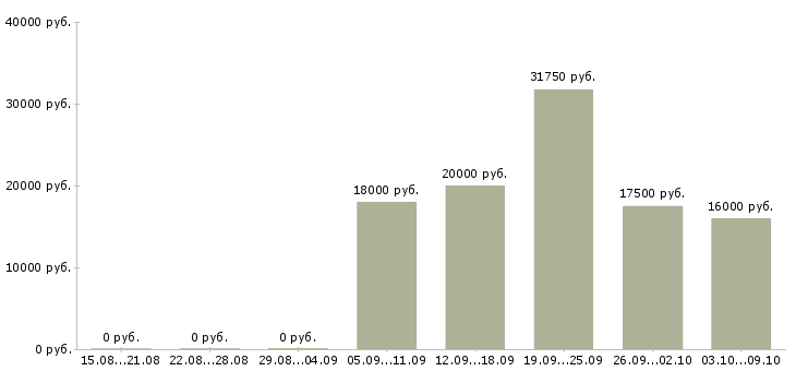 Вакансии специалист по договорам в Астрахани - Медиана зарплат специалист по договорам в Астрахани за 2 месяца