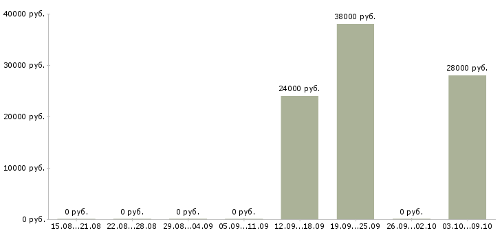 Вакансии специалист по документам Дагестан - Медиана зарплат специалист по документам Дагестан за 2 месяца