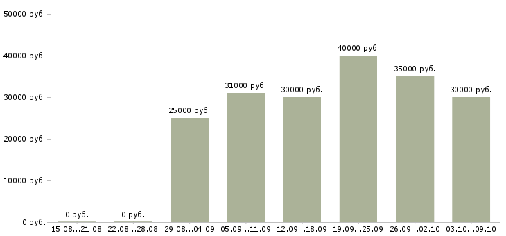 Вакансии специалист по оформлению в Зеленограде - Медиана зарплат специалист по оформлению в Зеленограде за 2 месяца