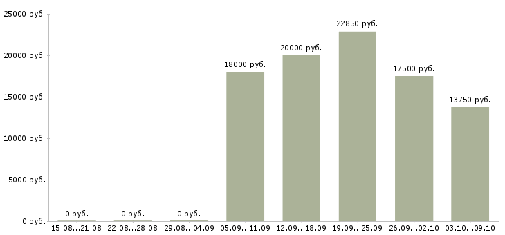 Вакансии специалист по проектам в Астрахани - Медиана зарплат специалист по проектам в Астрахани за 2 месяца