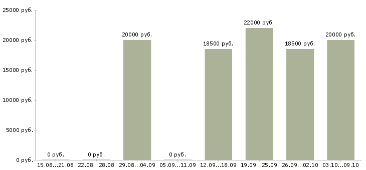 Вакансии специалист по ремонту в Воронеже - Медиана зарплат специалист по ремонту в Воронеже за 2 месяца