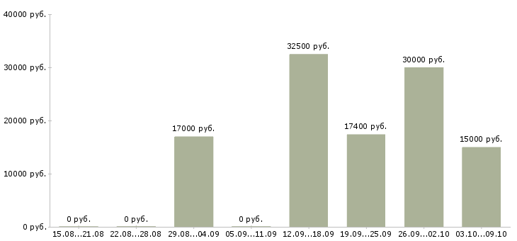 Вакансии специалист по сервису в Иркутске - Медиана зарплат специалист по сервису в Иркутске за 2 месяца
