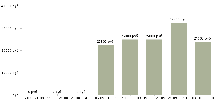 Вакансии специалист по учету в Сочи - Медиана зарплат специалист по учету в Сочи за 2 месяца