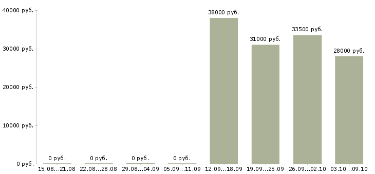 Вакансии специалист учебного центра в Красноярске - Медиана зарплат специалист учебного центра в Красноярске за 2 месяца