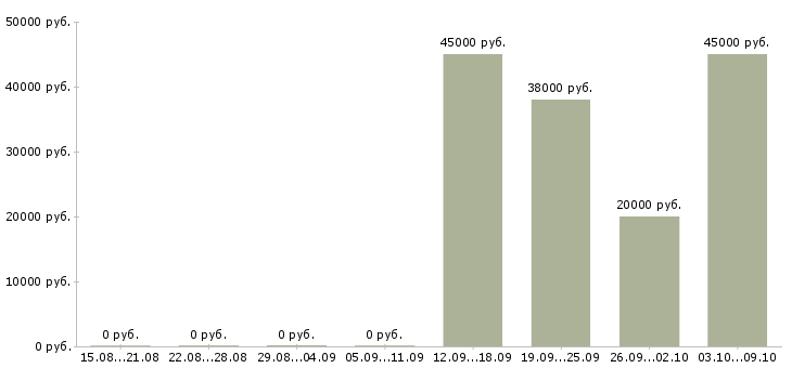 Вакансии специалисты по работе с клиентами Чечня - Медиана зарплат специалисты по работе с клиентами Чечня за 2 месяца