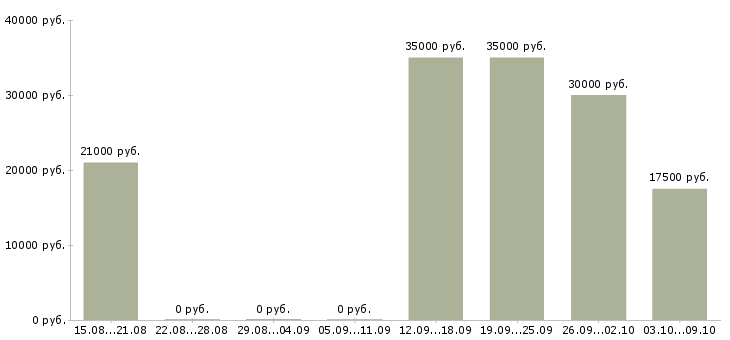 Вакансии специалисты по рекламе в Перми - Медиана зарплат специалисты по рекламе в Перми за 2 месяца