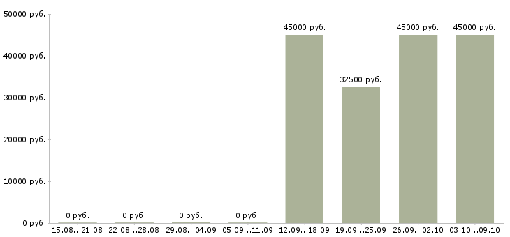 Вакансии специалисты требуются в Дзержинске - Медиана зарплат специалисты требуются в Дзержинске за 2 месяца