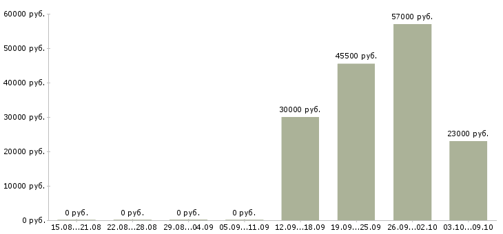 Вакансии техник по связи Карелия - Медиана зарплат техник по связи Карелия за 2 месяца